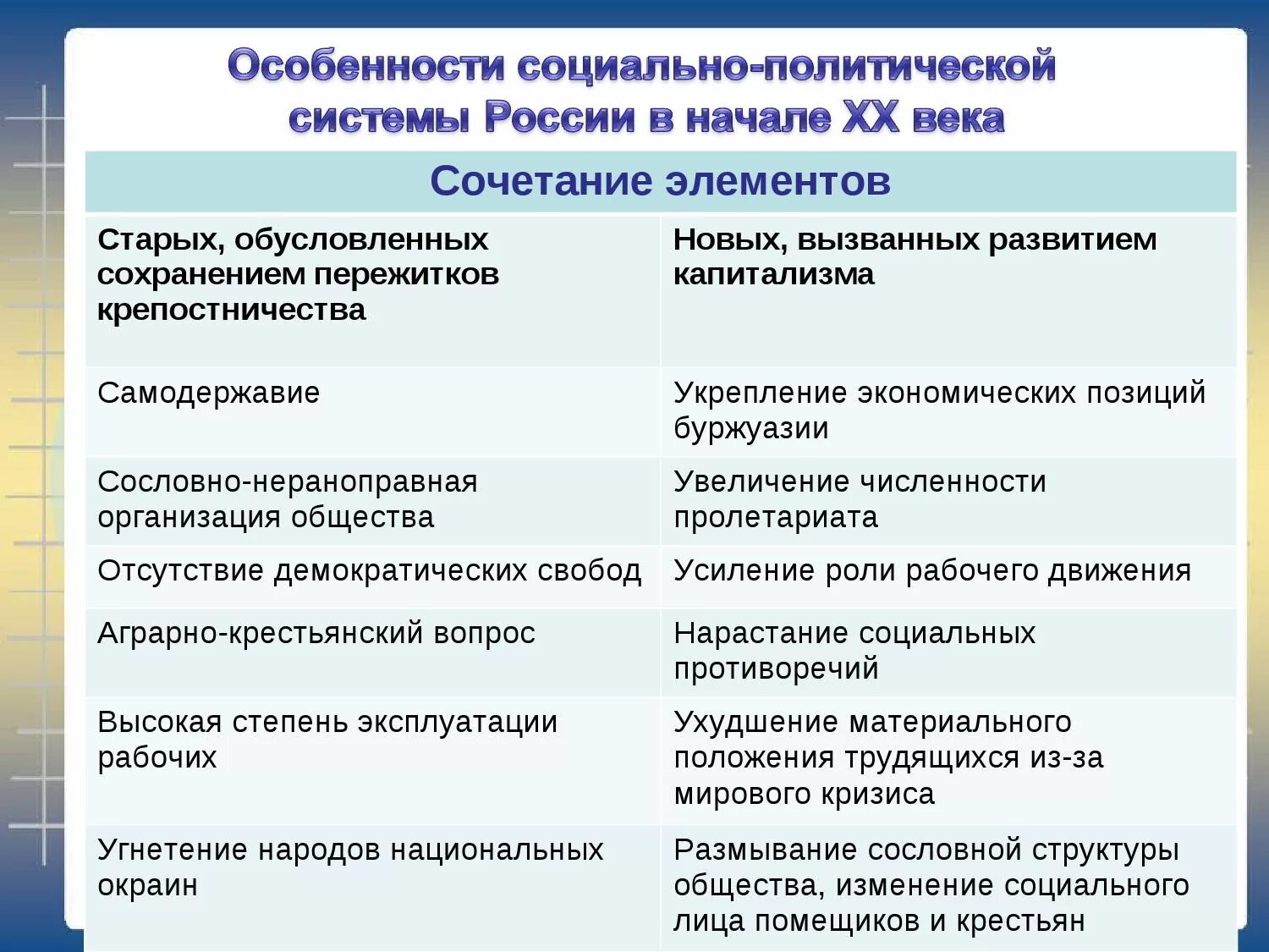 Социальные изменения в 20 веке. Политическая система России в начале 20. Характеристика политической системы России 20 века. Экономическое и политическое развитие. Особенности политического развития России в начале 20 века.