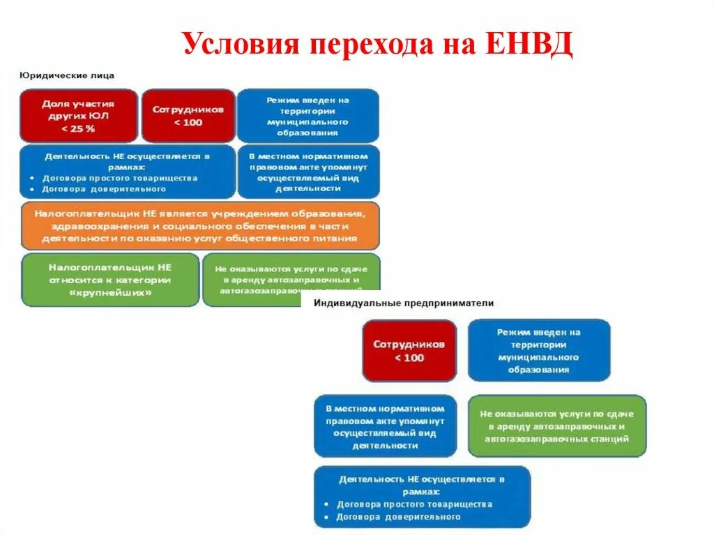 Составляющие енвд. Условия енвд.