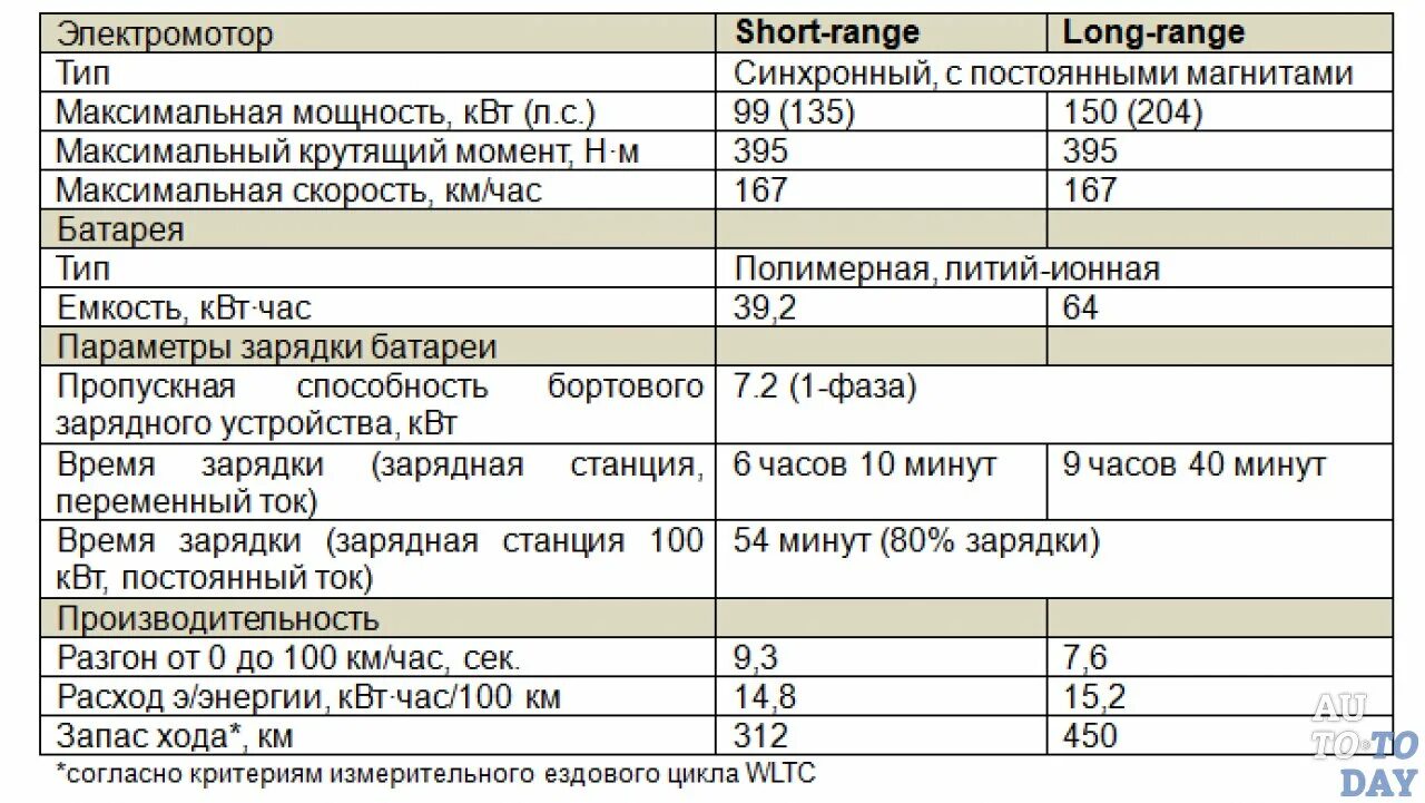 Максимальная 30-минутная мощность электродвигателя Тойота. Максимальная 30 минут мощность электродвигателей. Максимальная 30-минутная мощность, КВТ 100. Максимальная 30 минутная мощность