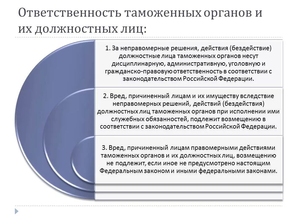 Обязанности таможенных органов. Обязанности должностных лиц таможенных органов. Ответственность таможенных органов. Ответственность должностных лиц таможенных органов. Особенности ответственности должностных лиц