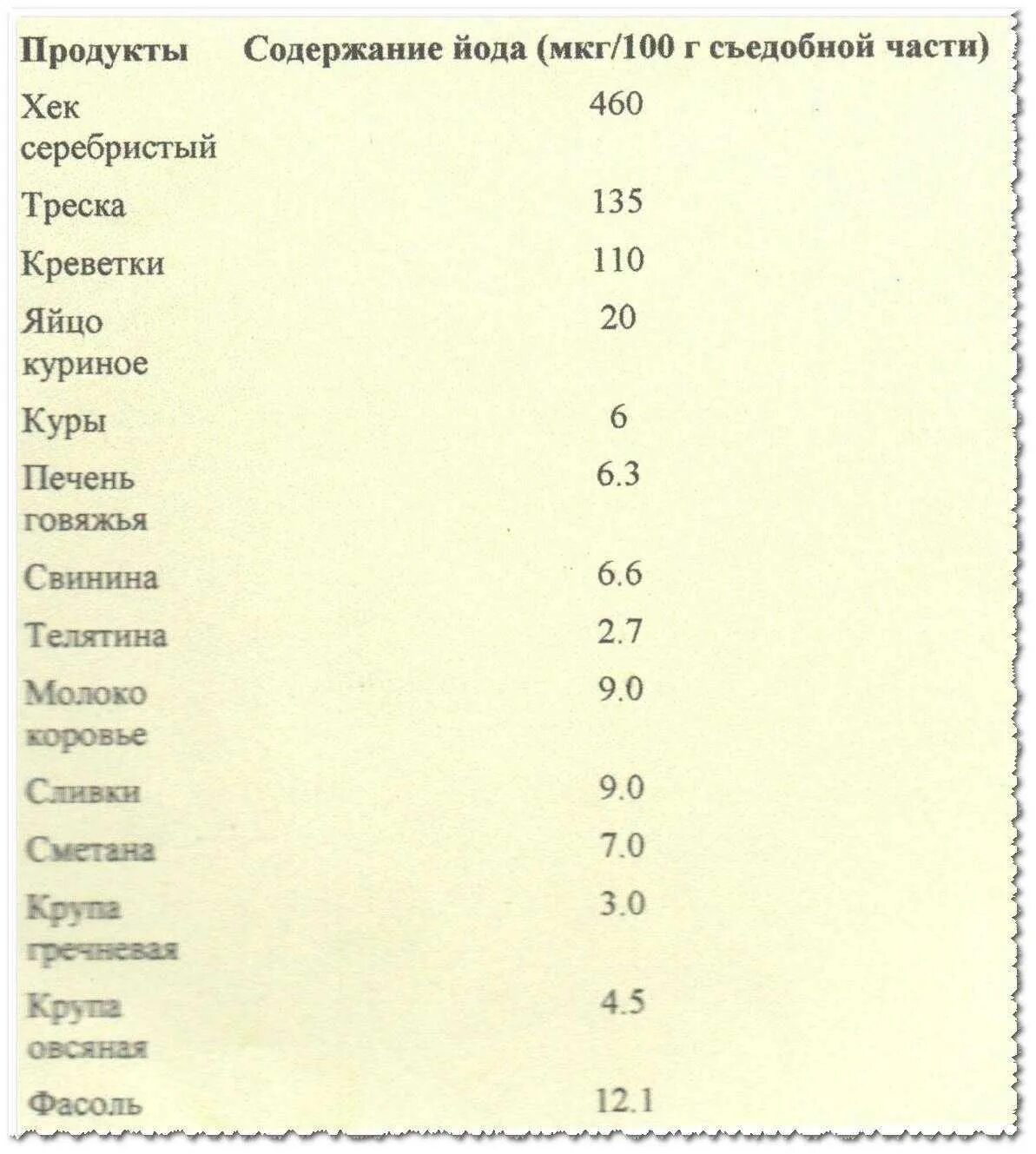 Сколько грамм йода. Содержание йода в продуктах. Содержание йода в мясных продуктах. Продукты питания с высоким содержанием йода. Таблица мало содержания йода.