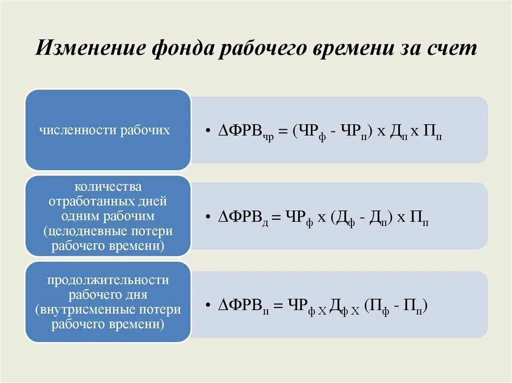 Изменение фонда отработанного времени. Факторы изменения фонда рабочего времени. Изменение фонда рабочего времени за счет изменения численности. Фонд отработанного времени формула.