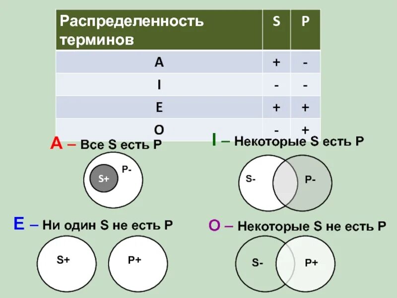 Некоторые s есть р. Некоторые s есть p. некоторые не s есть не p. некоторые s не есть p. распределенность терминов в суждениях.