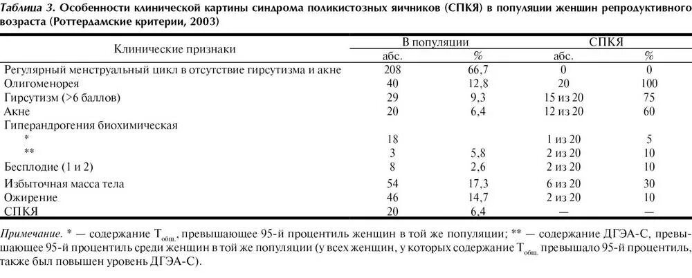 спкя гормональные показатели. гормоны при поликистозе яичников. гормоны при поликистозе яичников. диета при спкя. анализы при поликистозе.
