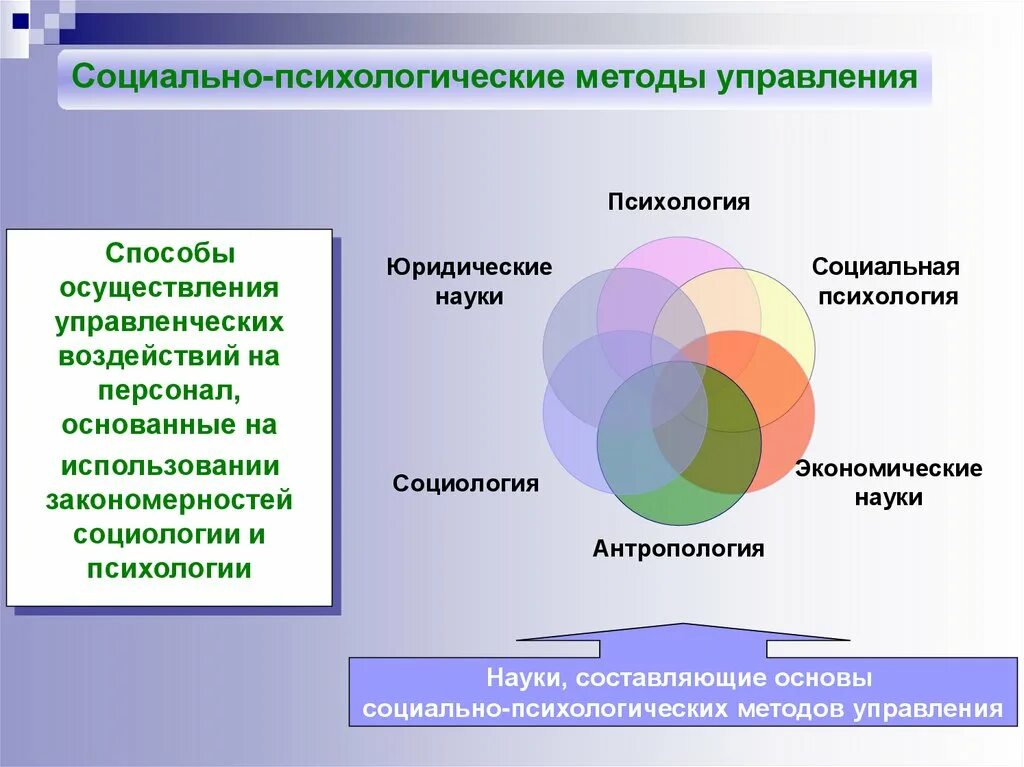 Содержание социально психологических методов. Психологические методы управления. социально-психологические методы управления. психологические методы упра. социально-психологические методы управления персоналом.