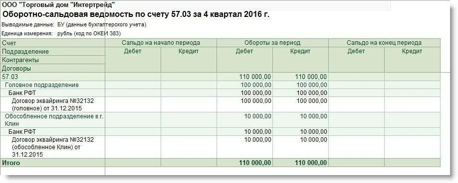 Как закрыть счет 57. 1с Бухгалтерия оборотно-сальдовая ведомость по счету 70. 68 Счет оборотно сальдовая ведомость. Осв по счету 57.03. Оборотно-сальдовая ведомость по счету 57.03.