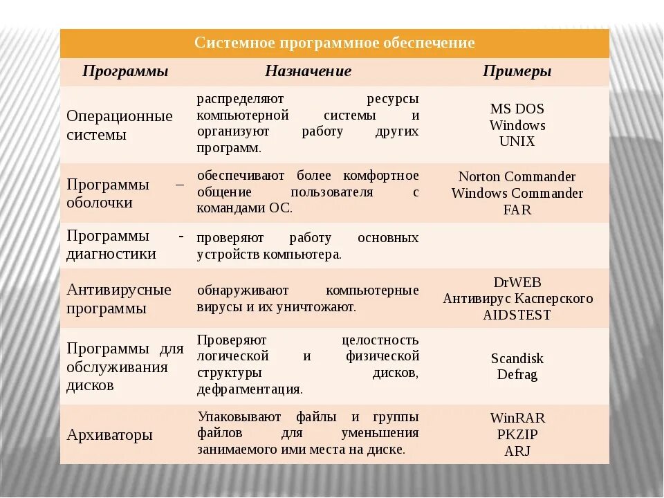 Характеристика программы пример. Системные программы примеры. системное программное обеспечение примеры. системное программное обеспечение примеры программ. примеры системного программного обеспечения информатика.