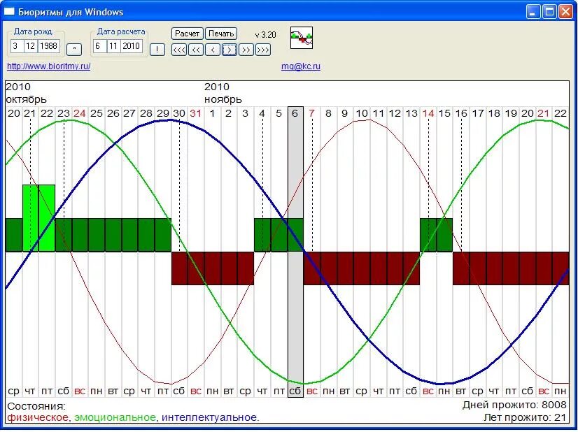 График биоритмов. Синусоида биоритмов. Биоритмы диаграмма. Биоритмы на графиках. Биоритм человека расчет по дате