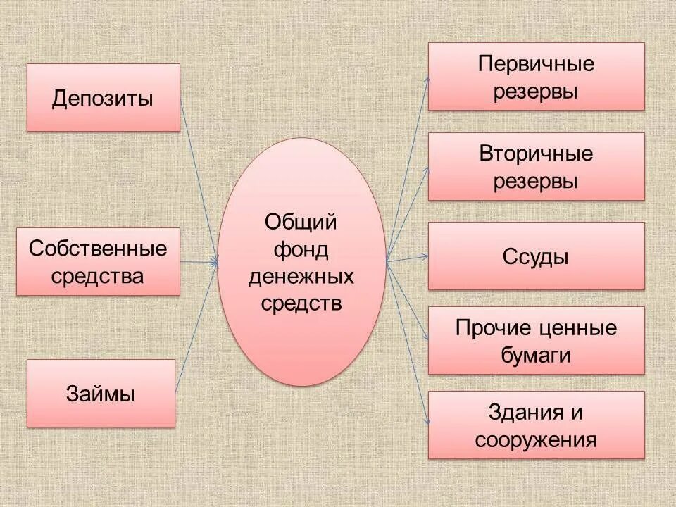 Собственного резерва коммерческого банка. Вторичные резервы банка. первичные и вторичные резервы. первичные и вторичные резервы банка. активы первичных вторичных резервов.