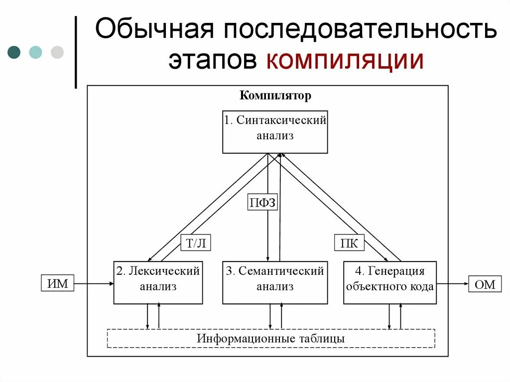 Этапы компиляции. Этапы процесса компиляции. Процесс компиляции схема. Процесс компиляции программы, схема. Этапы компиляции си.