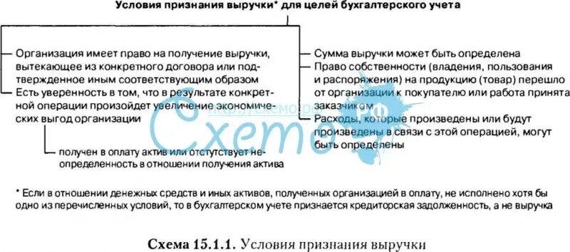 Доходы организации их виды и условия признания. Признание доходов. Доходами от обычных видов деятельности являются. Доходов обычных видов деятельности это. Условия признания доходов в бухгалтерском учете.