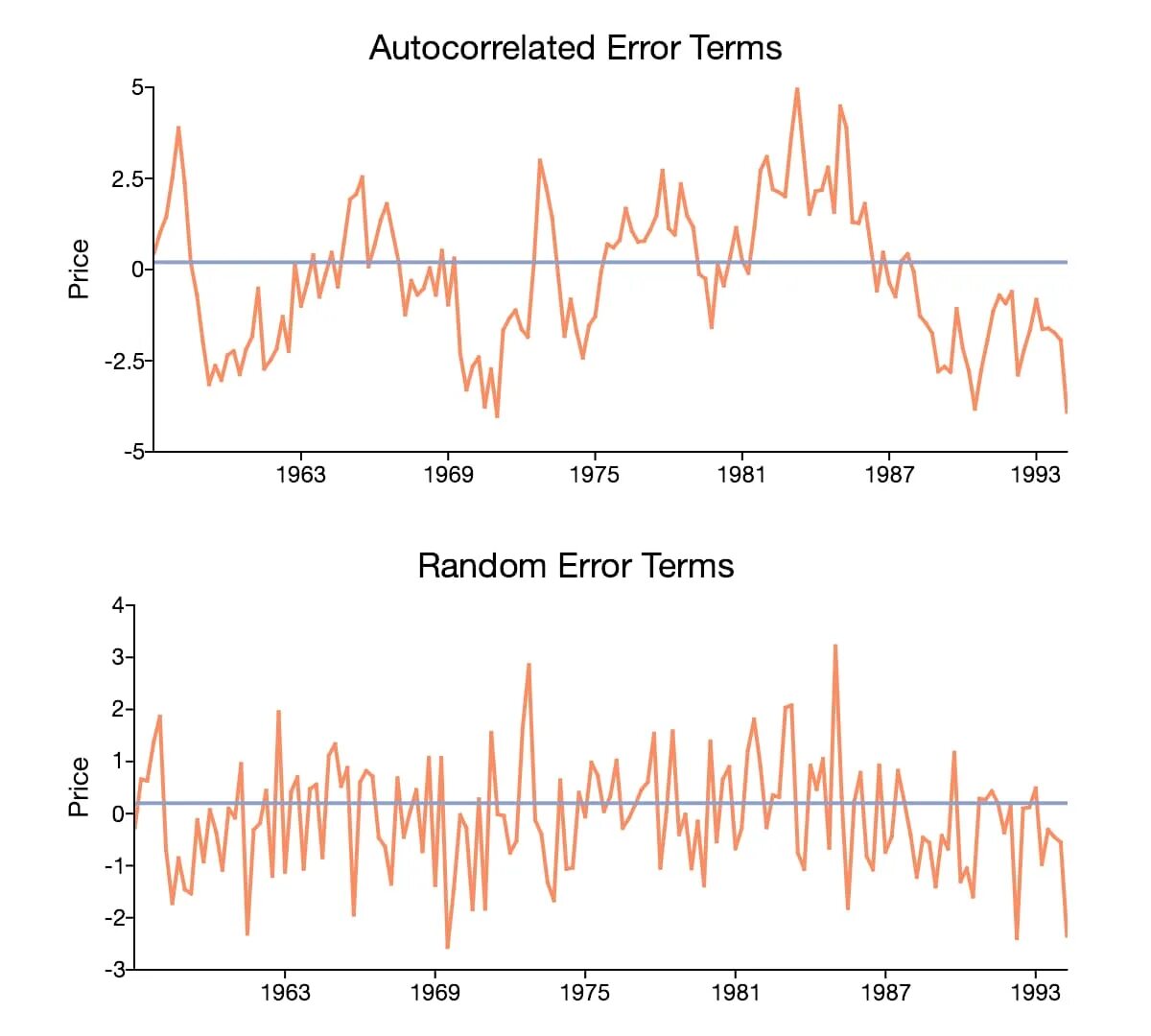 Time Series Analysis. Regression Analysis in eviews. Time Series data Analysis using eviews (statistics in Practice). Term time. Terminal time