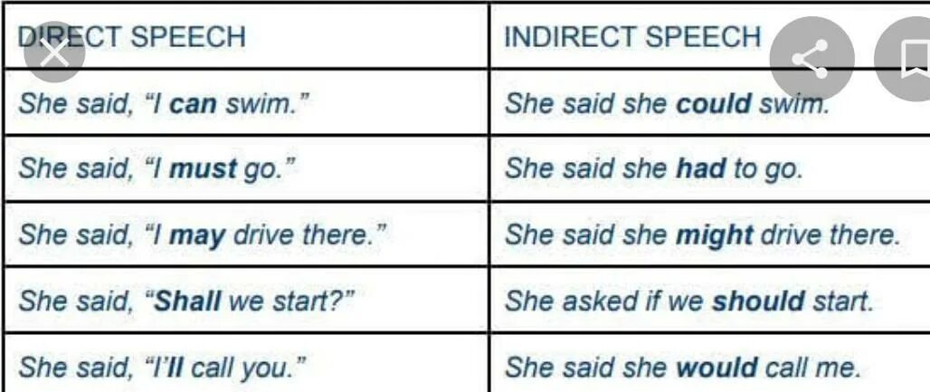 Change the sentences to indirect. Direct indirect reported Speech. Indirect Speech в английском языке. Direct Speech indirect Speech. Reported Speech Модальные глаголы.