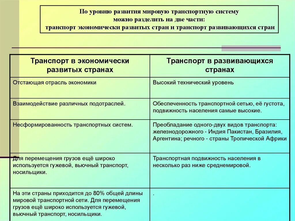 Показатели уровня развития отрасли. Транспорт экономически развитых стран и развивающихся. Транспортная система развитых и развивающихся стран. Уровень развития транспортной системы стран. Транспортные системы развитых стран.