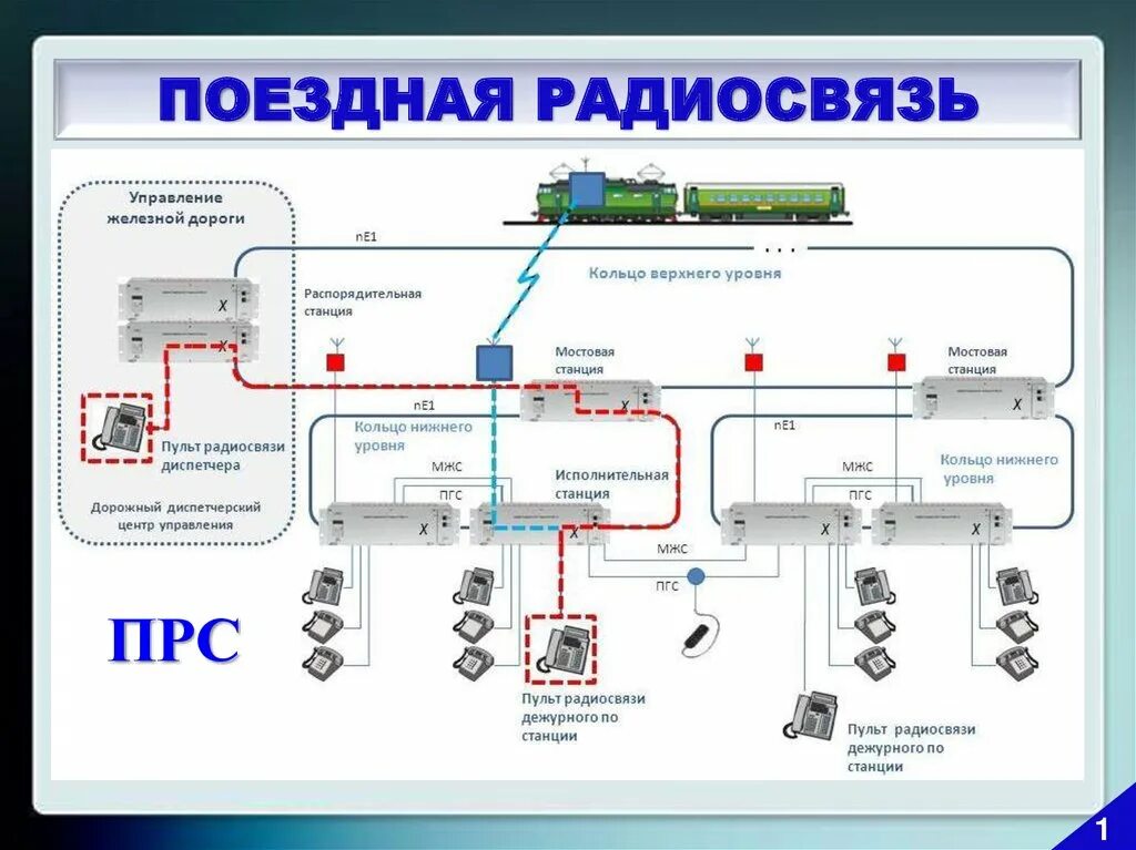 Структурная схема поездной радиосвязи. Схема организации поездной диспетчерской связи. Схема организации поездной радиосвязи. Схема организации ПРС. Какая радиосвязь должна использоваться