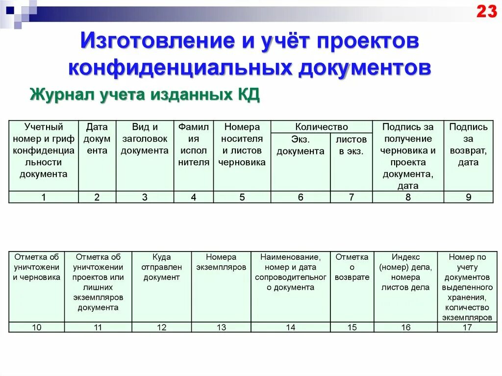 Журнал регистрации внутренних конфиденциальных документов. Журнал учета проектов конфиденциальных документов. Учетная карточка конфиденциального документа. Журнал учёта исходящих конфиденциальных документов. Основные требования к ведению учета