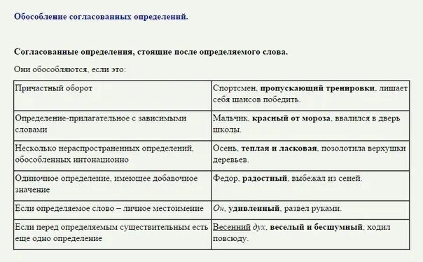 Обособленные определения правила обособления согласованных определений. Обособленные согласованные и несогласованные определения. Обсоблее согласовынных и несоглассованныхопрелелений. Обособление несогласованных определений. Обособленные несогласованные определения таблица.