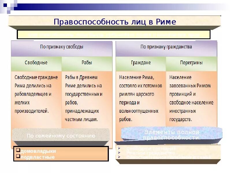 Категория населения близкая к рабам. Элементы правоспособности в римском праве. Правоспособность лиц в римском праве. Статусы правоспособности в римском праве. Правоспособность по римскому праву.