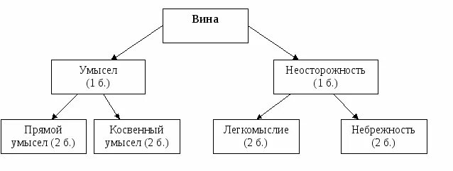 Схема формы вины по уголовному кодексу. Форма вины по УК РФ схема. Схема формы вины по уголовному кодексу Российской Федерации. Формы вины в уголовном праве. Назовите формы вины в уголовном праве