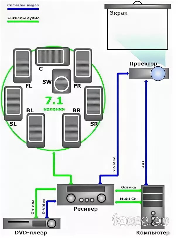 Как подключить проектор через блютуз. Схема подключения проектора. Схема подключения проектора к домашнему кинотеатру. Схема подключения домашнего кинотеатра. Схема подключения видеопроектора.