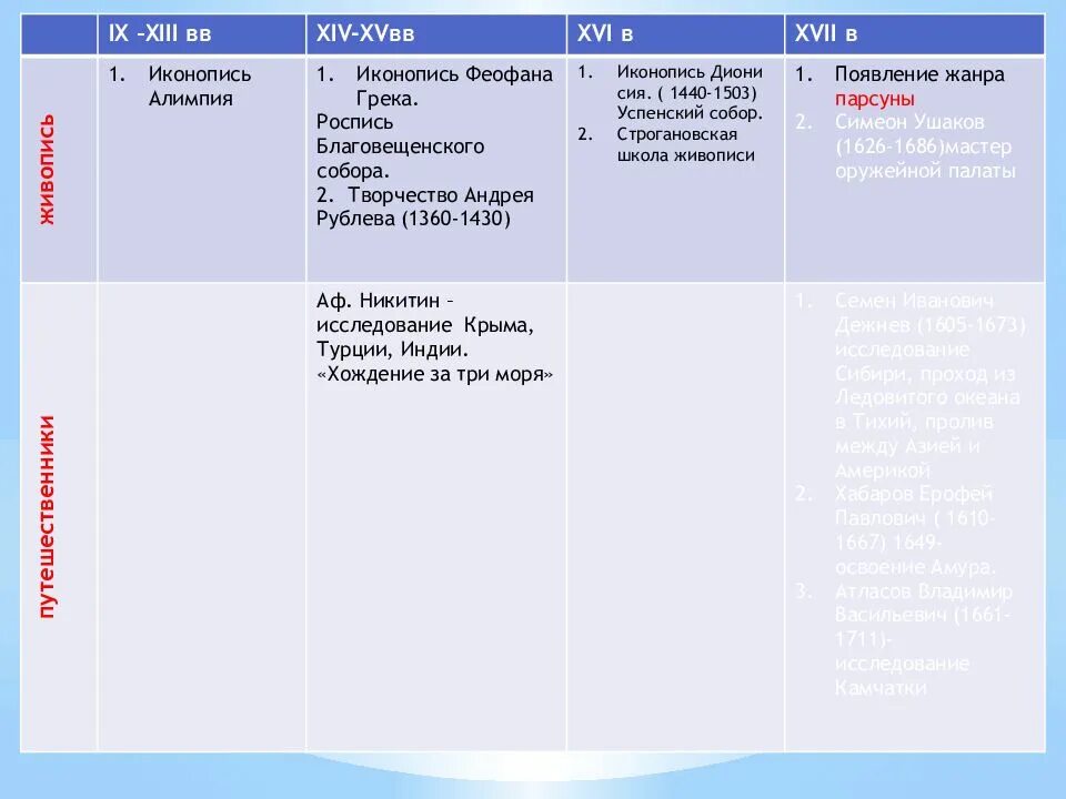 Культура руси таблица 6 класс история россии. Культура Руси 13-14 века таблица. Культура Руси в 17 веке таблица. Таблица по культуре история 10 класс. Таблица по культуре 17 в Руси.