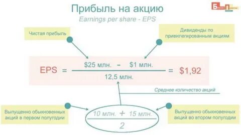 Акции продавать в убыток