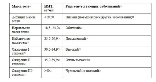 Классификация ожирения по ИМТ воз 1997 г. Избыточный вес мкб. Избыточный вес код мкб. Ожирение клинические рекомендации 2022. Код по мкб 10 избыточная масса тела