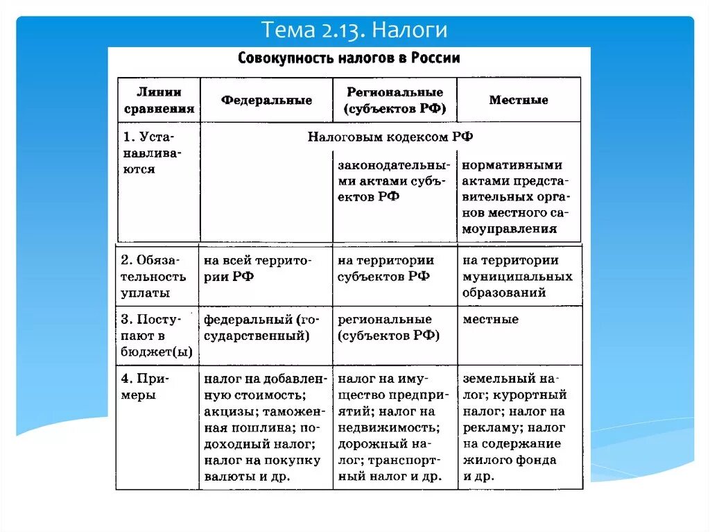 Налоги РФ федеральные региональные местные. Федеральные налоги региональные налоги местные налоги. Совокупность налогов в РФ таблица. Федеральные налоги и сборы, региональные и местные налоги в РФ.. Сравнение налогов таблица