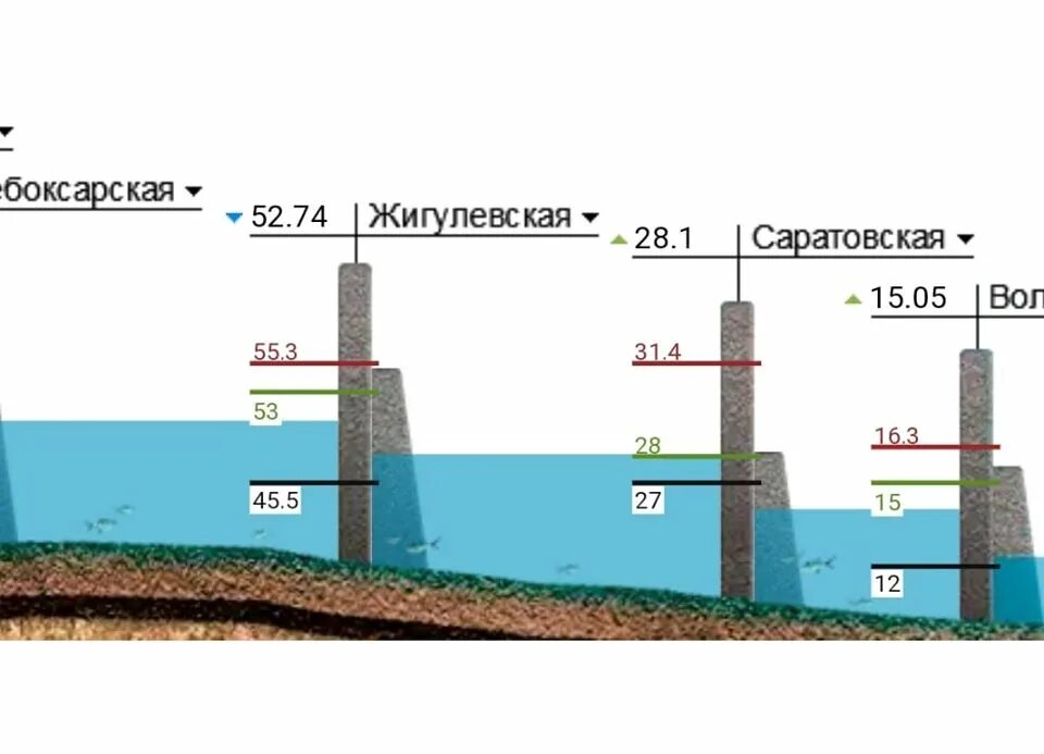 Рыбинское водохранилище уровень воды русгидро. Подпорный уровень водохранилища. Уровни водохранилищ. РУСГИДРО уровень воды в водохранилищах. Уровни водохранилищ на Волге.