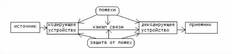 Источник приемник канал связи сигнал. Каналы связи схема. Схема процесса передачи информации. Защита от помех. Каналы связи схема Информатика.