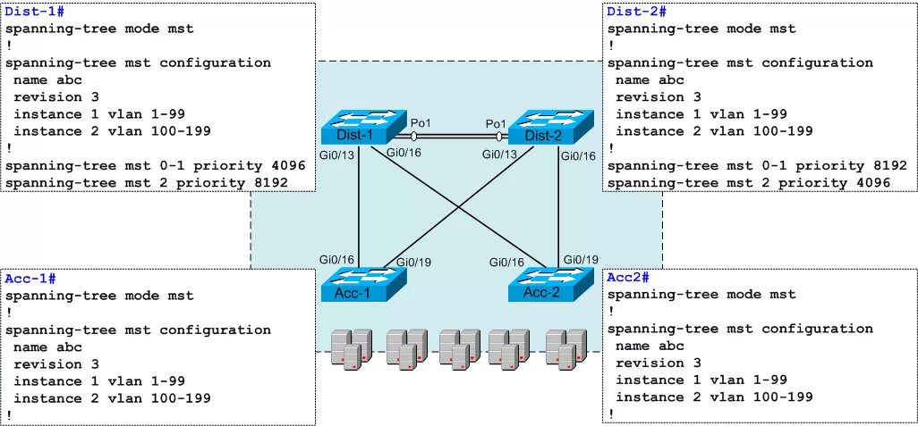 Show span. Spanning Tree. Команды show spanning-Tree VLAN. No spanning-Tree VLAN. Задачи по spanning Tree.