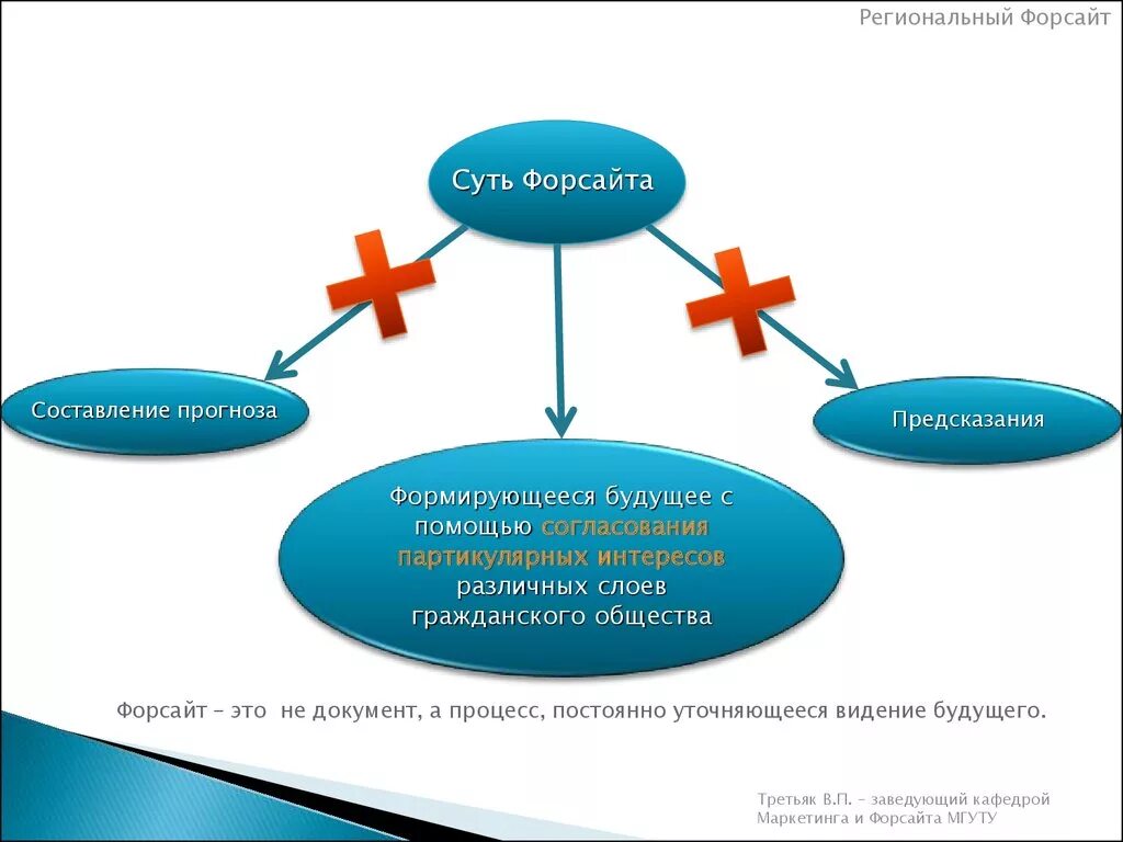 Форсайт аналитическая. Региональный Форсайт. Методика Форсайта. Форсайт метод прогнозирования. Форсайт технологии в образовании.