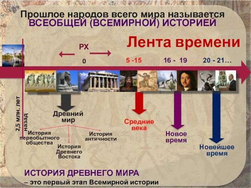 Расположите события всеобщей истории. Лента времени всемирной истории. Лента времени эпохи Возрождения. Новое время это какие века. Всемирная история в датах для детей.