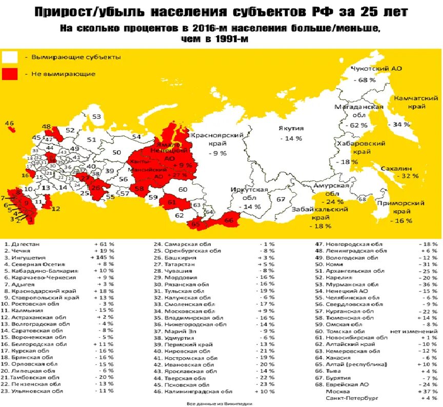 Количество городов в субъектах рф. Демография постсоветского пространства. Субъекты России по численности населения. Население российских регионов. Население России по регионам.