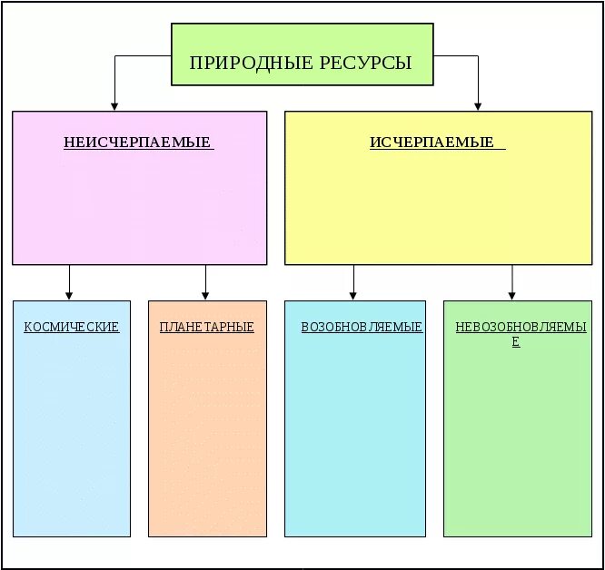 Обеспечить природных ресурсов. Заполните схему классификация природных ресурсов. классификация природных ресурсов схема. классификация природных ресурсов таблица. природные ресурсы неисчерпаемые космические.