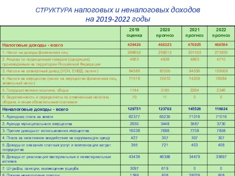 Поступление налогов в бюджет 2025. Неналоговые доходы бюджета рф 2025. налоговые доходы бюджета рф 2025. неналоговые доходы бюджета рф в 2025. структура налоговых поступлений 2025.