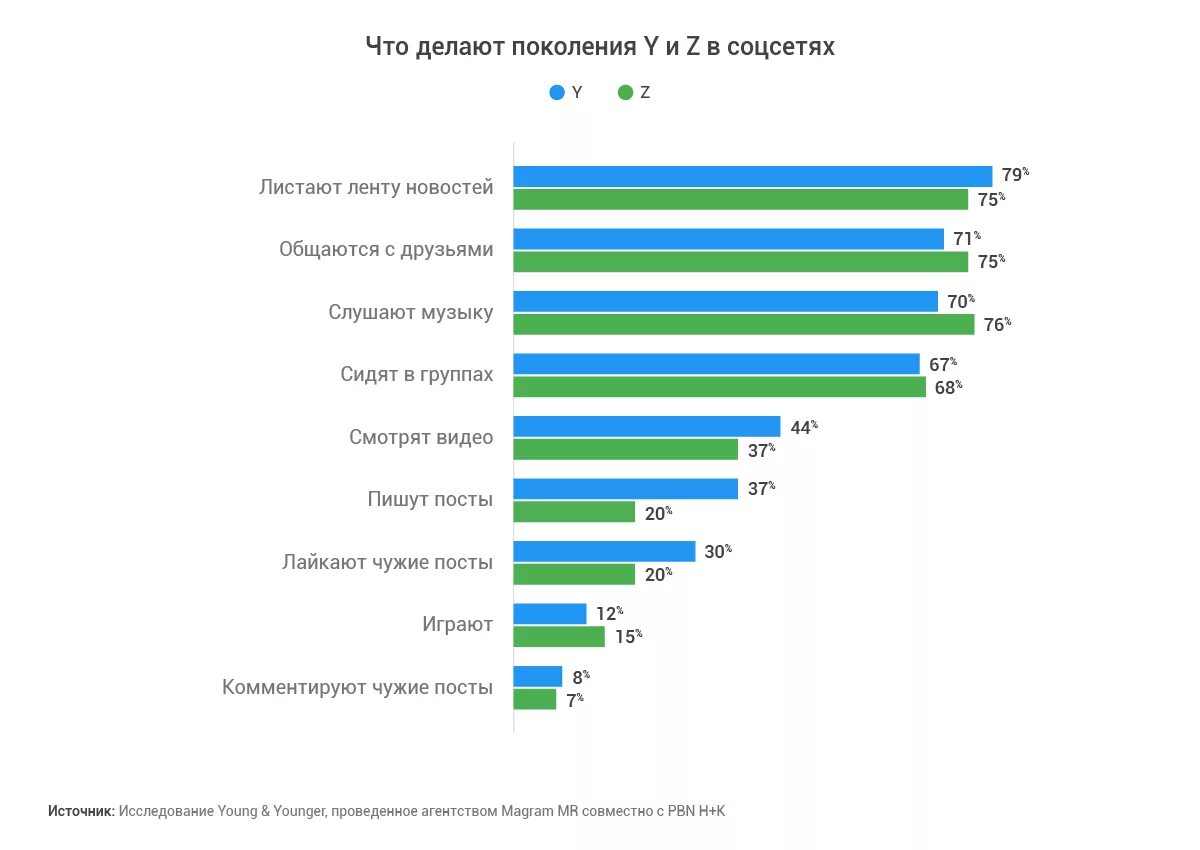 Предпочтения сети. Соцсети для поколения y. Статистика поколений. Исследование социальных сетей. Соцсети для общения.