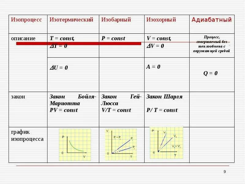 Изопроцессы реферат. Изотермический процесс закон шарля. изопроцессы и их графики таблица. изопроцессы закон шарля. законы термодинамики закон шарля.