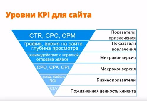 Эффективность интернет-маркетинга. Показатели интернет магазина. Ключевые показатели интернет магазина. Воронка продаж. Показатели интернет магазина.