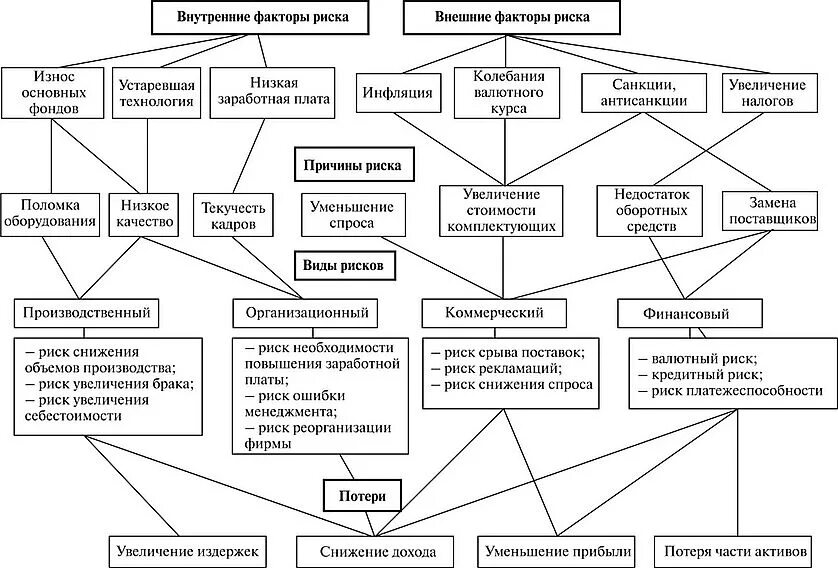 Внутренние факторы риска предприятия. Анализ факторов риска. Факторы риска примеры. Виды факторов риска.