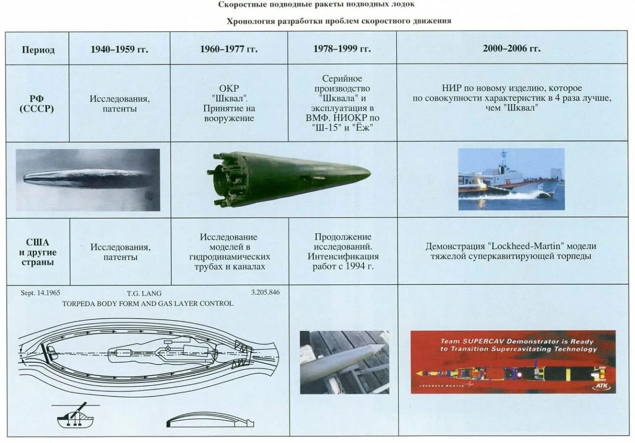 Цель торпеды. Торпеда ва-111 «шквал». Скоростная торпеда ва-111 «шквал». Торпеда шквал ТТХ. Ракета-торпеда ва-111 «шквал.