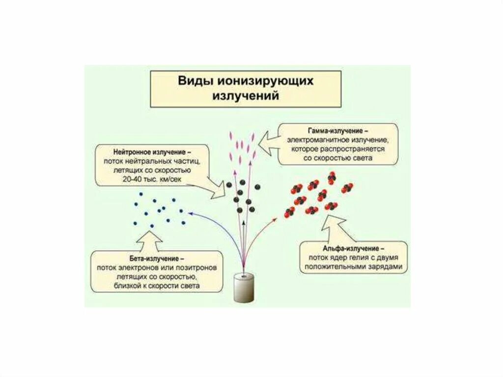 Схема действия ионизирующего излучения на организм человека. Разновидности электромагнитного ионизирующего излучения. Ионизирующее излучение виды ионизирующих излучений. Показатели взаимодействия ионизирующего излучения с веществом.