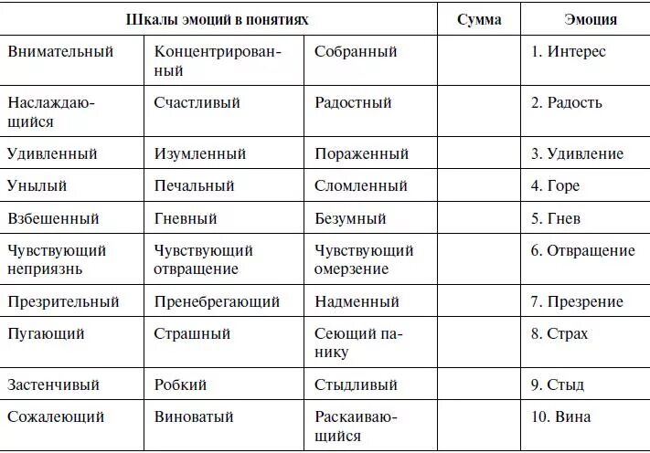 Тест ваши чувства эмоции. Методика шкала дифференциальных эмоций к Изард таблица. Шкала дифференциальных эмоций к Изард бланк. Методика Изарда дифференциальные шкалы эмоций. Методика «шкала дифференциальных эмоций» (к. Изард).