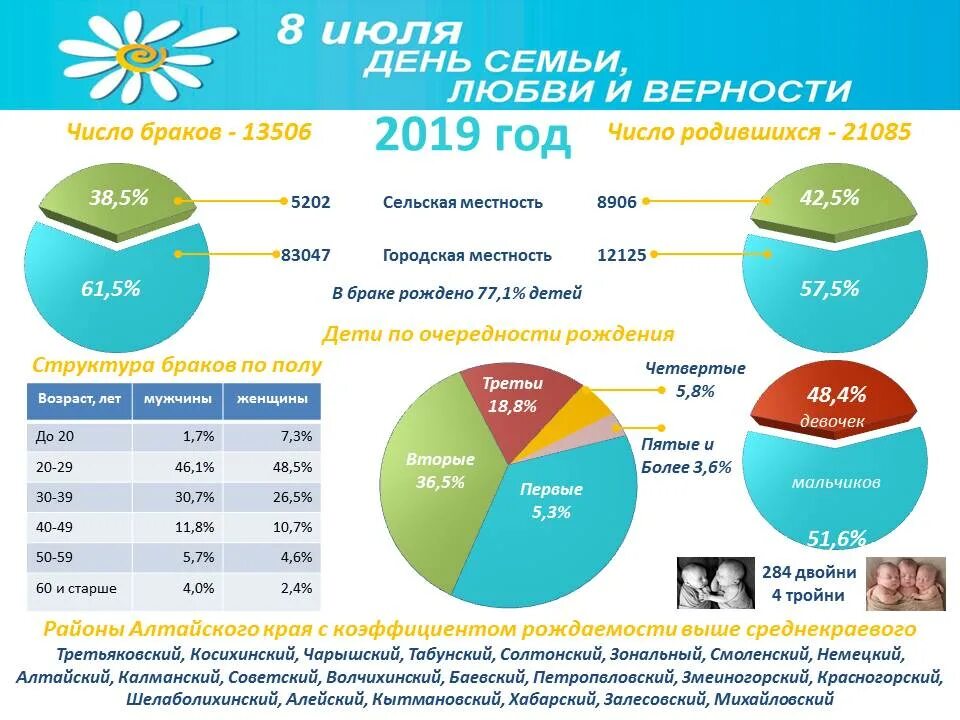 День семьи любви и верности статистика. Население Алтайского края 2021. Статистика влюбленности. Статистика верности мужчин и женщин в России.