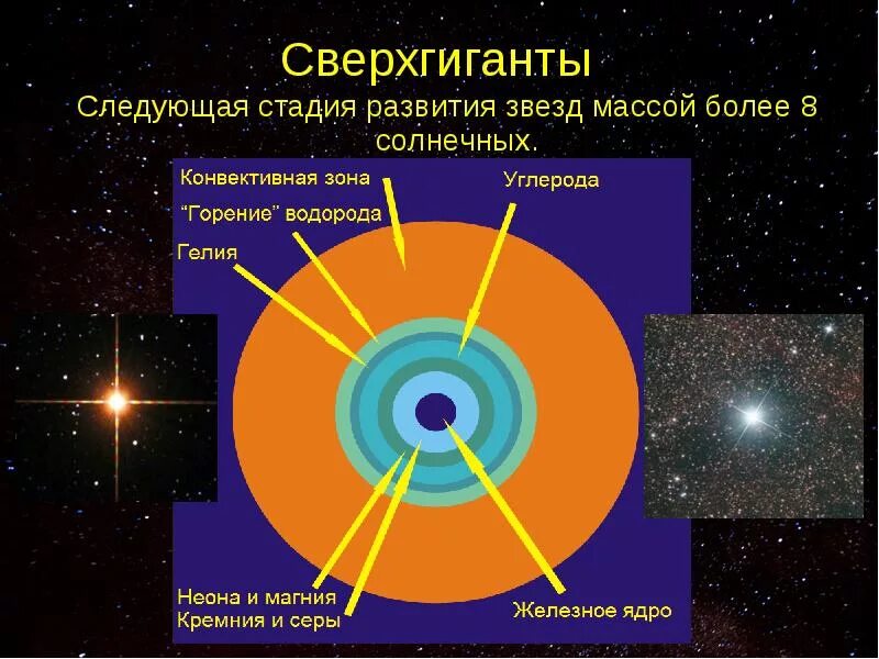 Строение звезды солнца. Строение сверхгигантов звезд. Внутреннее строение сверхгигантов. Внутреннее строение красного сверхгиганта. Структурные оболочки сверхгигантов.