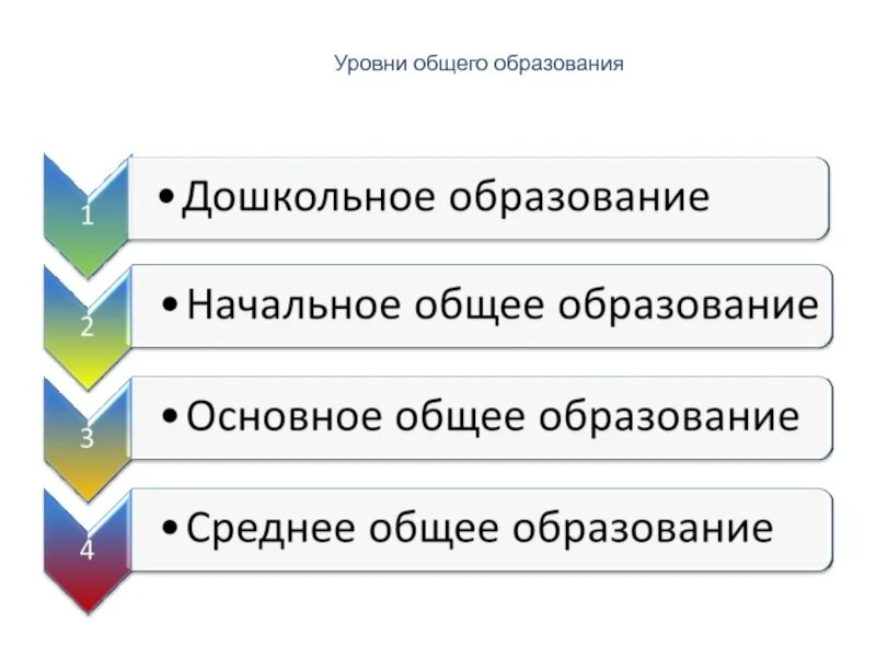 Общее образование 2018. Уровни общего образовани. уроанто бшего образования. уровни общего образования: дошкольное, начальное общее,. перечислите уровни общего образования.