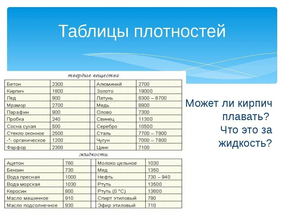 Плотность твердого тела равна плотности жидкости. Таблица плотности некоторых веществ. Таблица плотности жидкостей физика 7 класс. Таблица плотности жидкостей физика 7. Таблица плотности жидкости по физике 7 класс.