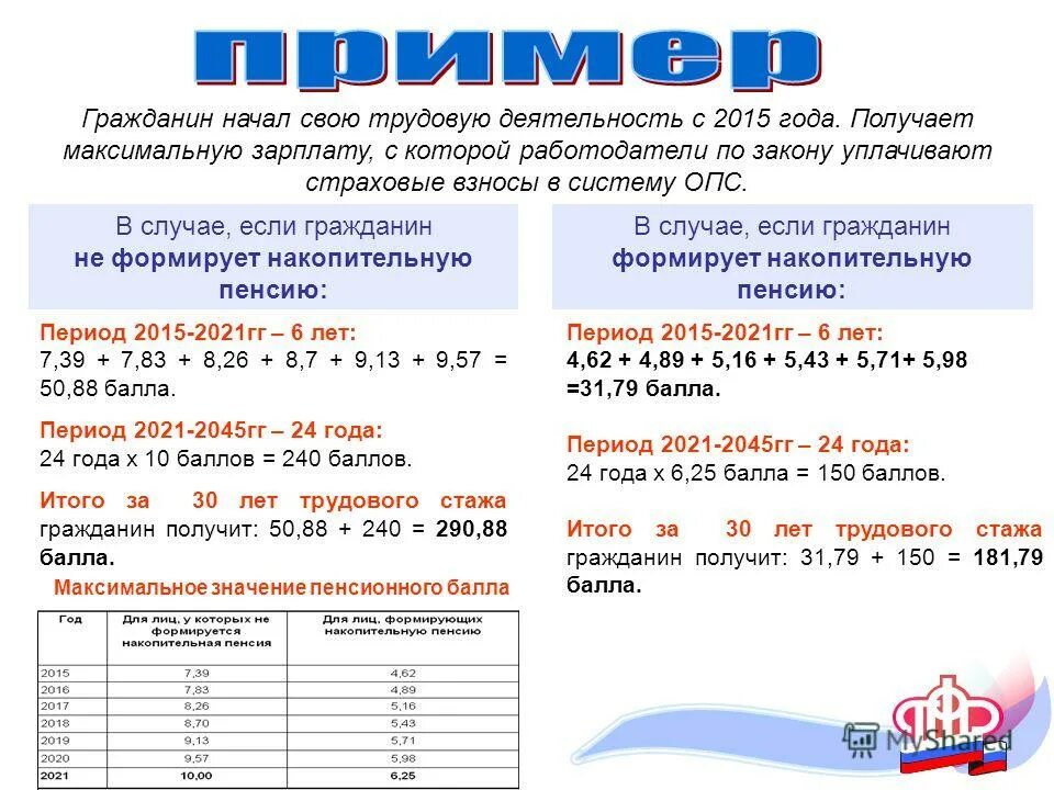 Страховая пенсия в 2014 году