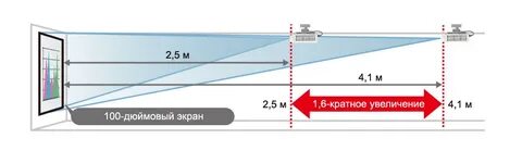 Дистанция до экрана эссо