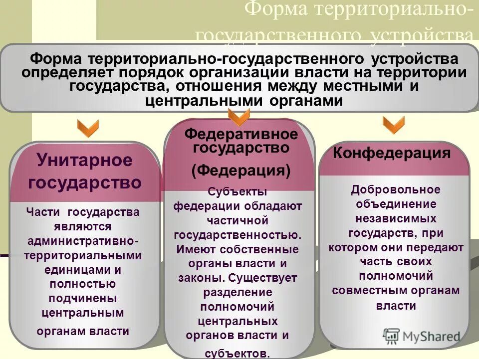 Форма национально территориального государственного. Формы гос территориального устройства. Форма государственного территориального устройства Федерация это. Форма государственного (территориального) устройства государства. Виды форм территориального устройства государства.